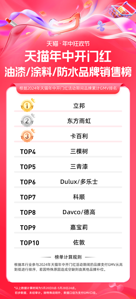 天貓618年中狂歡節(jié)，卡百利藝術(shù)漆戰(zhàn)績(jī)斐然，榮登涂料榜TOP5！
