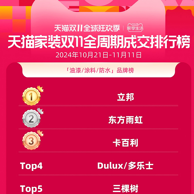 卡百利凈醛藝術(shù)漆榮登天貓雙11榜單TOP3，品質(zhì)與銷量雙重認可！